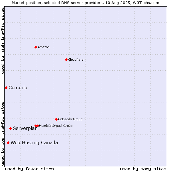 Market position of Serverplan vs. Web Hosting Canada vs. Comodo