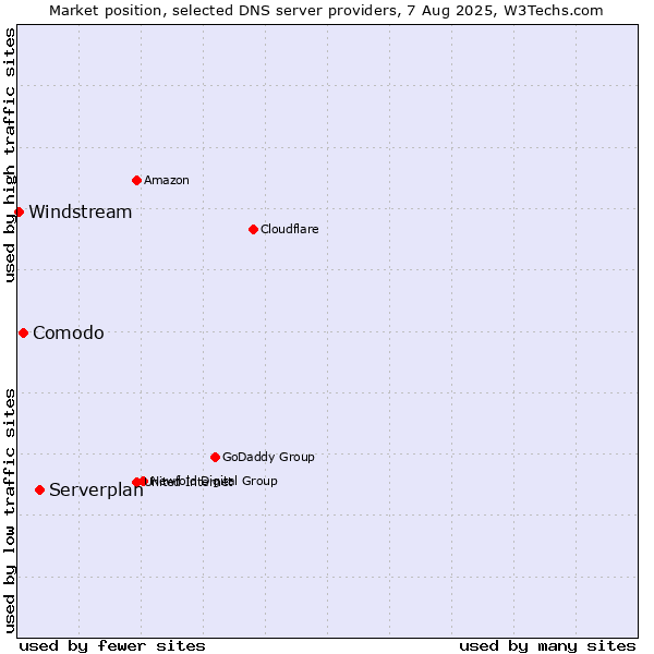Market position of Serverplan vs. Comodo vs. Windstream