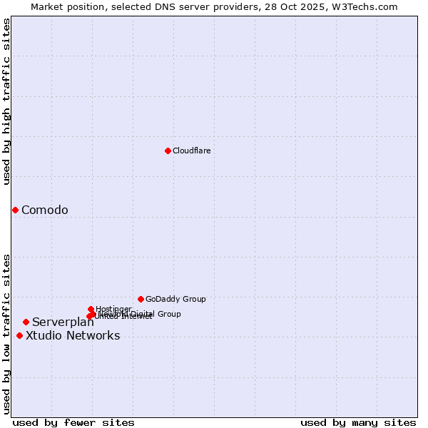 Market position of Serverplan vs. Xtudio Networks vs. Comodo