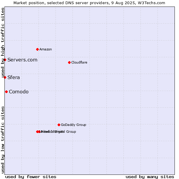 Market position of Comodo vs. Sfera vs. Servers.com