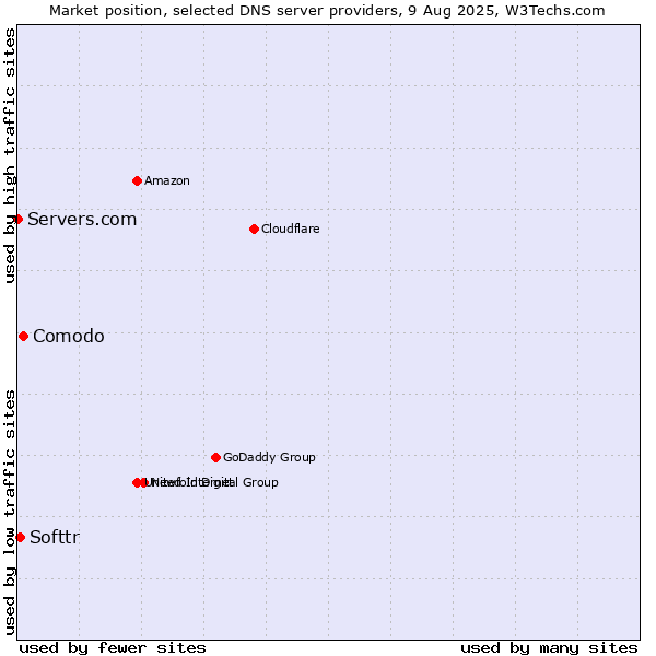 Market position of Comodo vs. Softtr vs. Servers.com