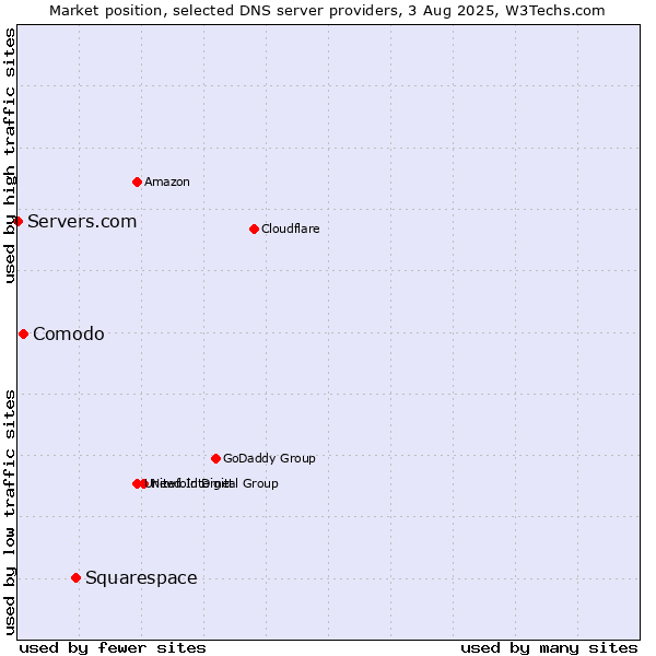Market position of Squarespace vs. Comodo vs. Servers.com
