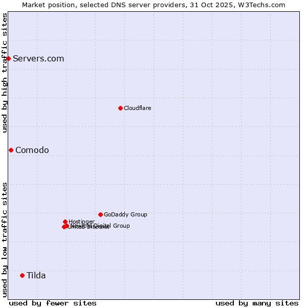 Market position of Tilda vs. Comodo vs. Servers.com