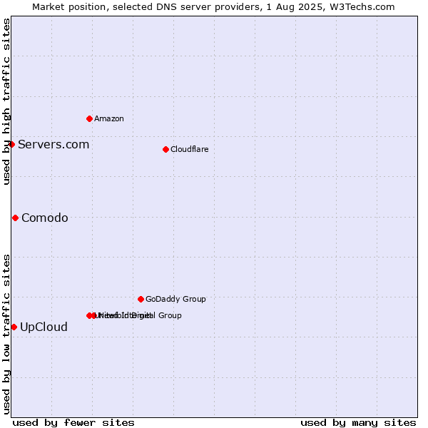 Market position of UpCloud vs. Comodo vs. Servers.com