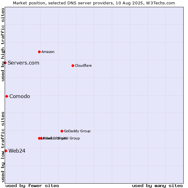 Market position of Comodo vs. Web24 vs. Servers.com