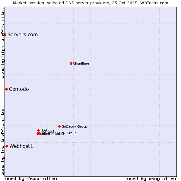 Market position of Webhost1 vs. Comodo vs. Servers.com