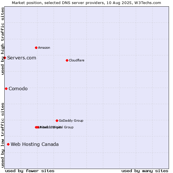Market position of Web Hosting Canada vs. Comodo vs. Servers.com