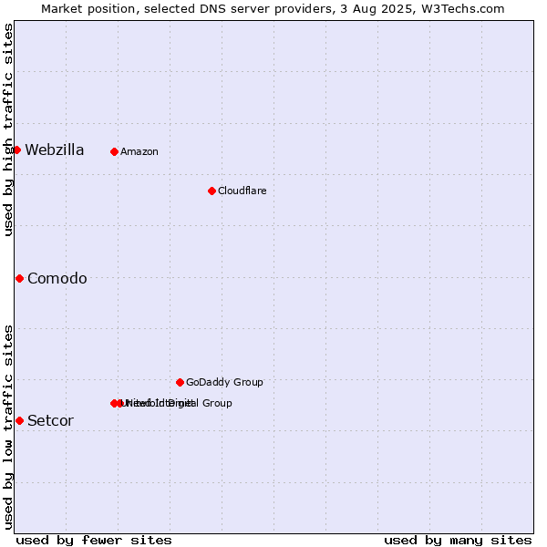 Market position of Comodo vs. Setcor vs. Webzilla