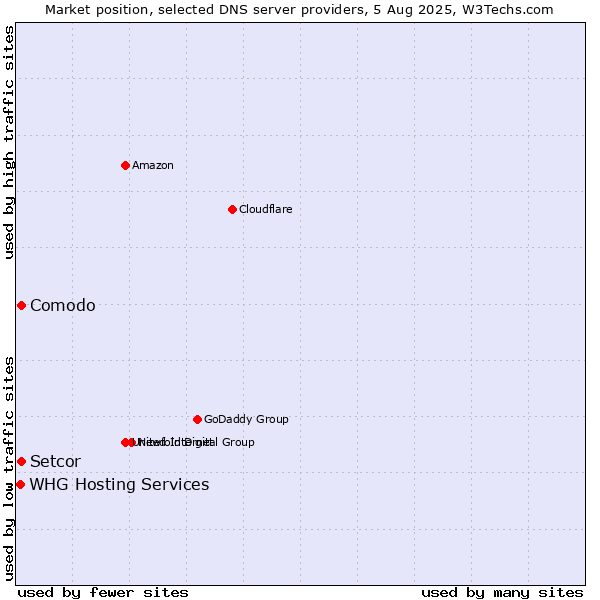 Market position of Comodo vs. Setcor vs. WHG Hosting Services