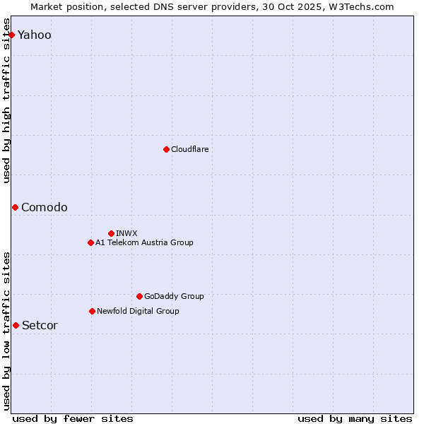 Market position of Setcor vs. Comodo vs. Yahoo