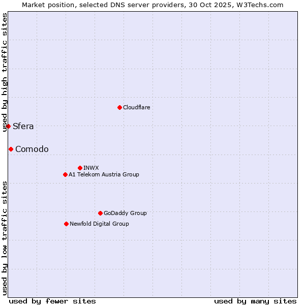 Market position of Comodo vs. Sfera