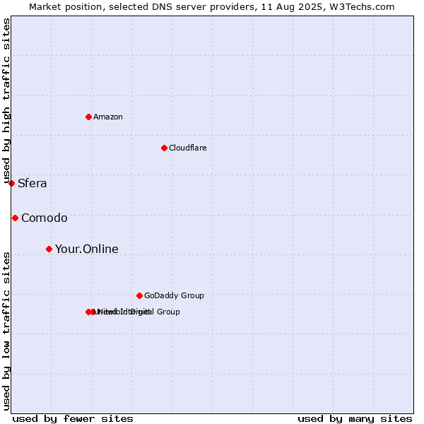 Market position of Your.Online vs. Comodo vs. Sfera