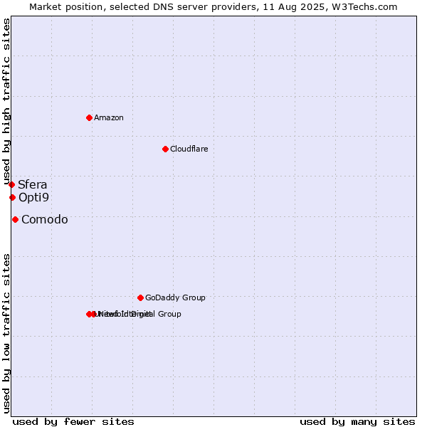 Market position of Comodo vs. Opti9 vs. Sfera