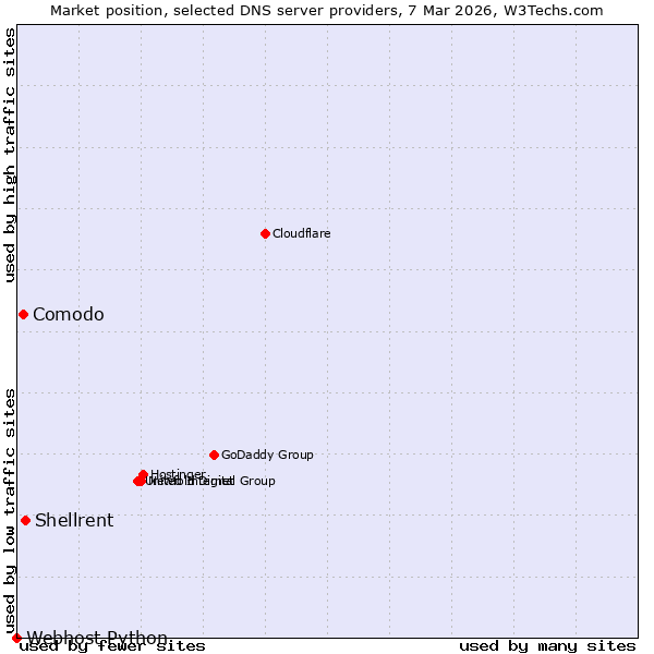 Market position of Shellrent vs. Comodo vs. Webhost Python