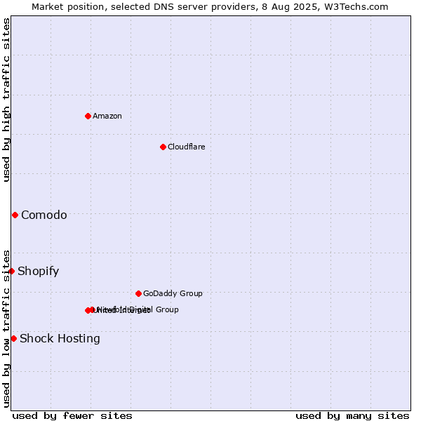 Market position of Comodo vs. Shock Hosting vs. Shopify