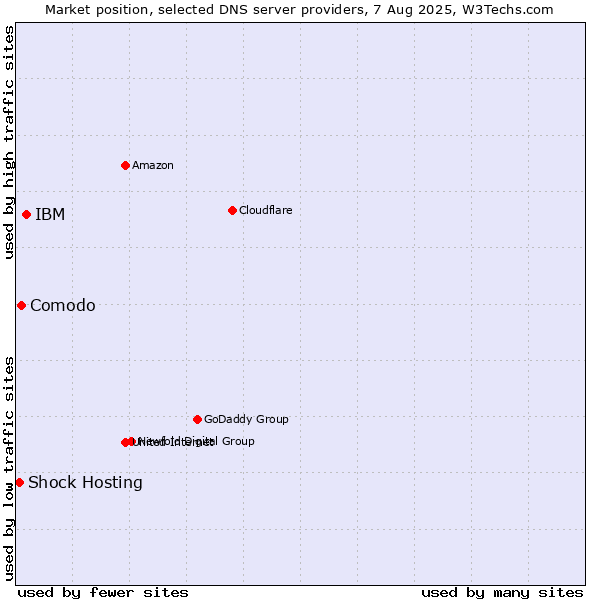Market position of IBM vs. Comodo vs. Shock Hosting