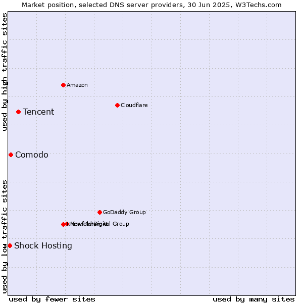 Market position of Tencent vs. Comodo vs. Shock Hosting