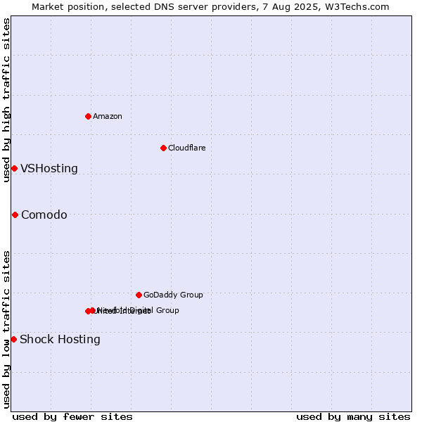 Market position of Comodo vs. VSHosting vs. Shock Hosting