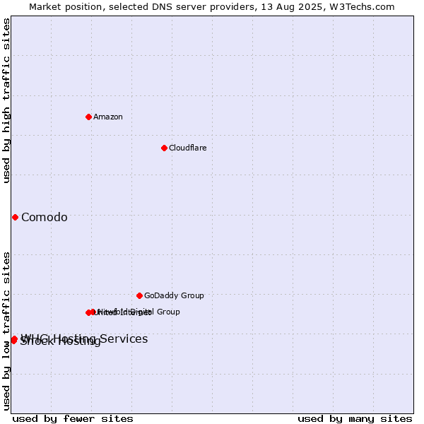 Market position of Comodo vs. WHG Hosting Services vs. Shock Hosting