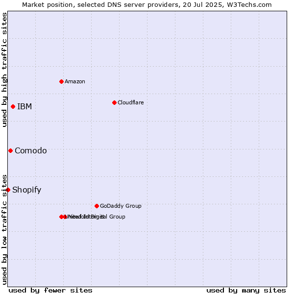 Market position of IBM vs. Comodo vs. Shopify