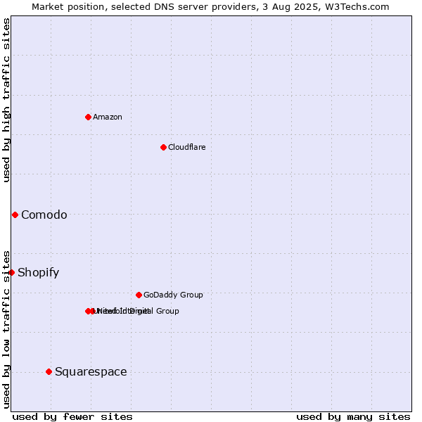 Market position of Squarespace vs. Comodo vs. Shopify