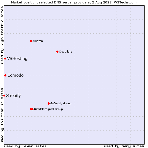 Market position of Comodo vs. VSHosting vs. Shopify