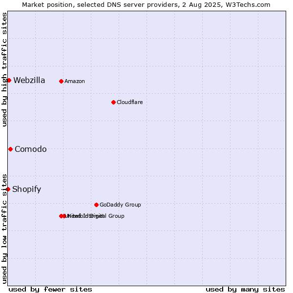 Market position of Comodo vs. Webzilla vs. Shopify