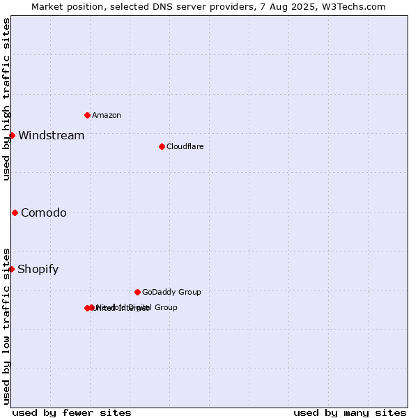 Market position of Comodo vs. Windstream vs. Shopify