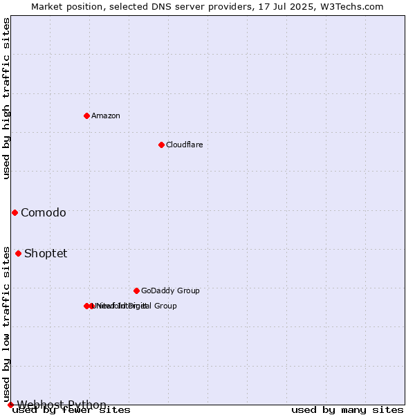 Market position of Shoptet vs. Comodo vs. Webhost Python