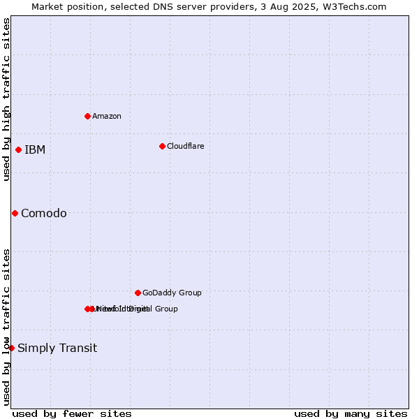 Market position of IBM vs. Comodo vs. Simply Transit