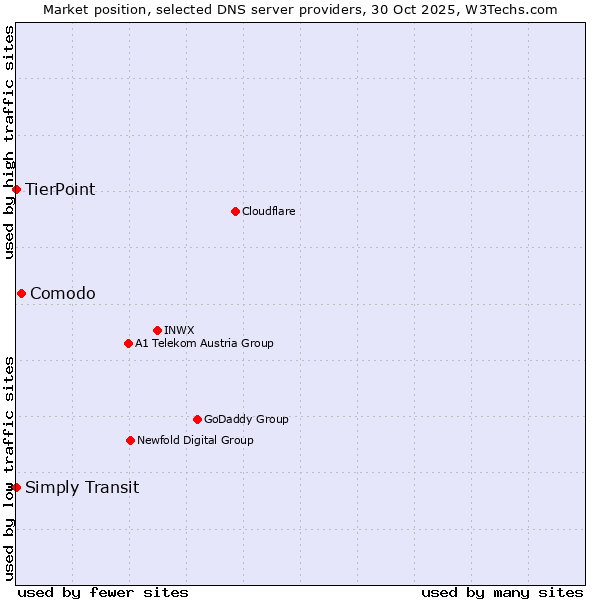 Market position of Comodo vs. TierPoint vs. Simply Transit