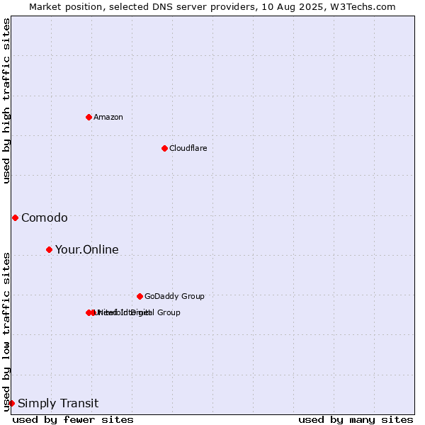 Market position of Your.Online vs. Comodo vs. Simply Transit