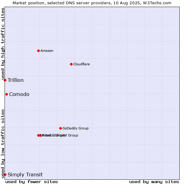 Market position of Comodo vs. Simply Transit vs. Trillion