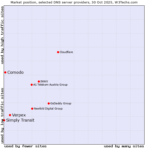 Market position of Verpex vs. Comodo vs. Simply Transit