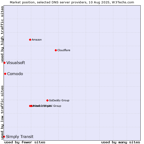 Market position of Comodo vs. Visualsoft vs. Simply Transit