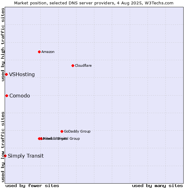 Market position of Comodo vs. VSHosting vs. Simply Transit