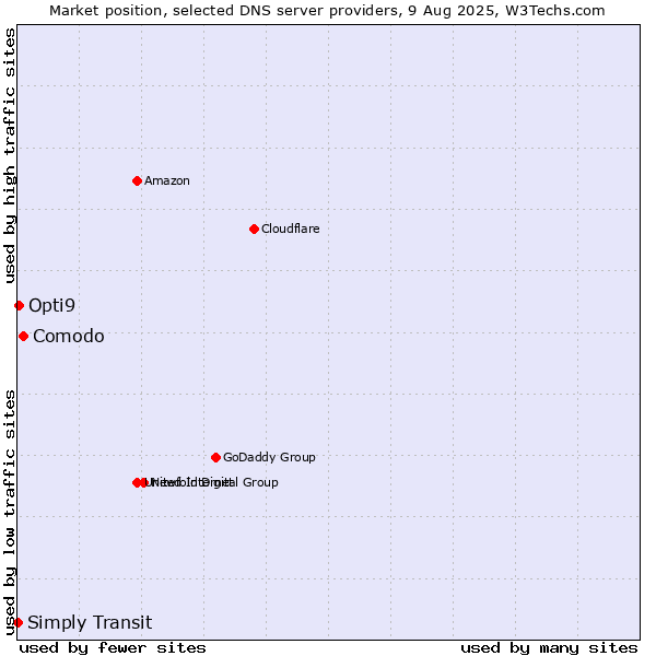 Market position of Comodo vs. Opti9 vs. Simply Transit