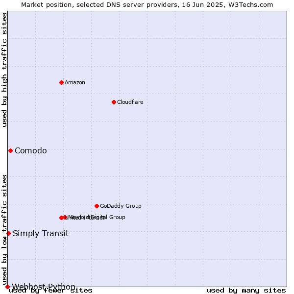 Market position of Comodo vs. Simply Transit vs. Webhost Python