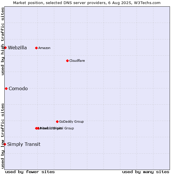 Market position of Comodo vs. Webzilla vs. Simply Transit