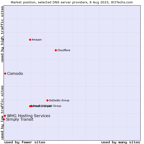 Market position of Comodo vs. WHG Hosting Services vs. Simply Transit