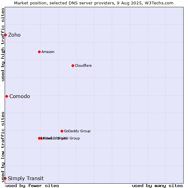 Market position of Comodo vs. Zoho vs. Simply Transit