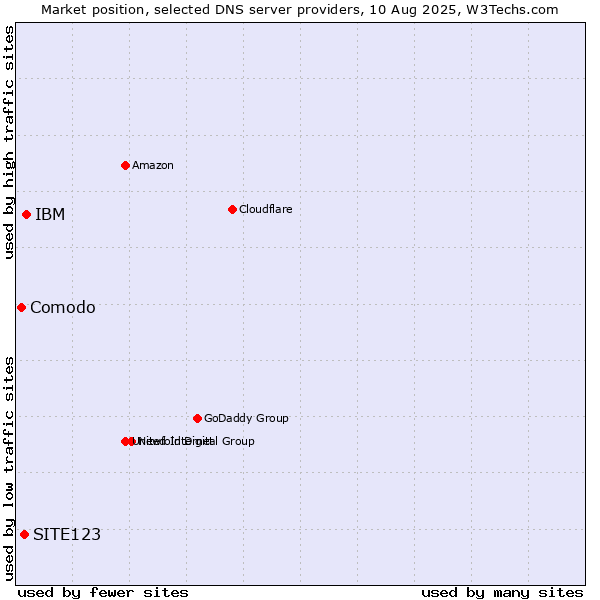 Market position of IBM vs. SITE123 vs. Comodo