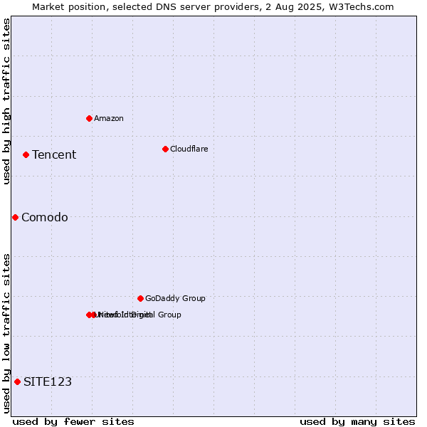 Market position of Tencent vs. SITE123 vs. Comodo