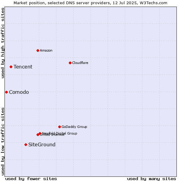 Market position of SiteGround vs. Tencent vs. Comodo
