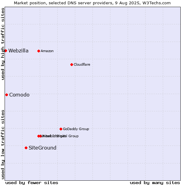 Market position of SiteGround vs. Comodo vs. Webzilla