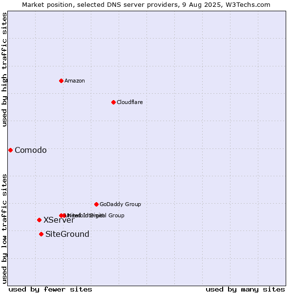 Market position of SiteGround vs. XServer vs. Comodo