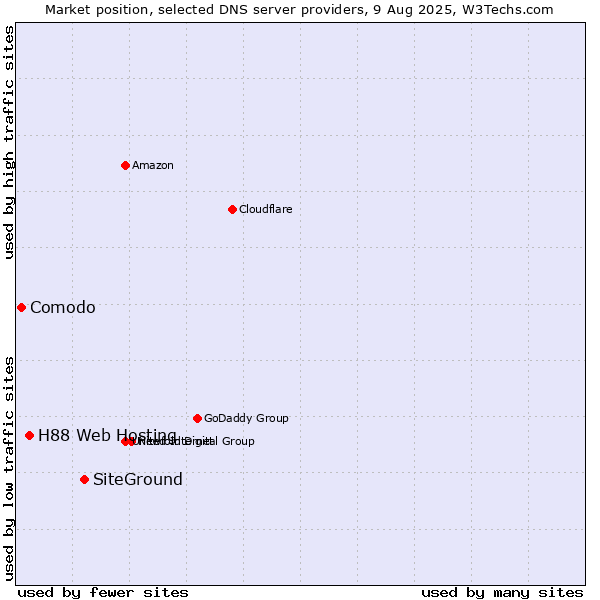 Market position of SiteGround vs. H88 Web Hosting vs. Comodo