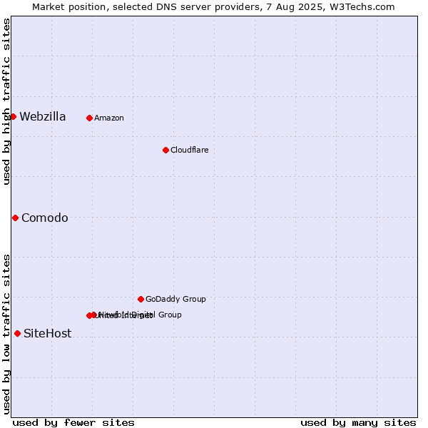 Market position of SiteHost vs. Comodo vs. Webzilla