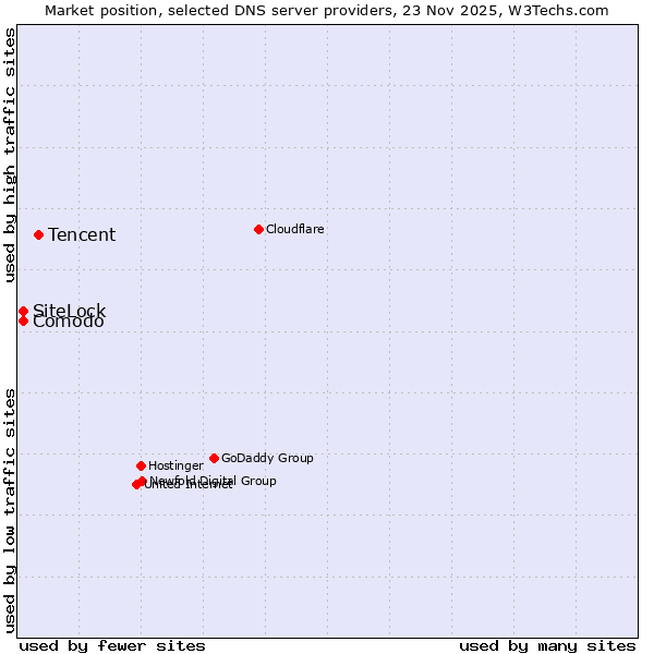 Market position of Tencent vs. SiteLock vs. Comodo