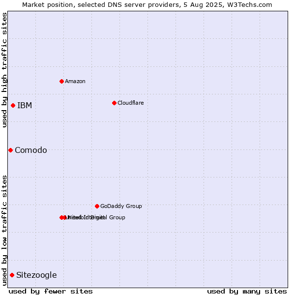 Market position of IBM vs. Sitezoogle vs. Comodo
